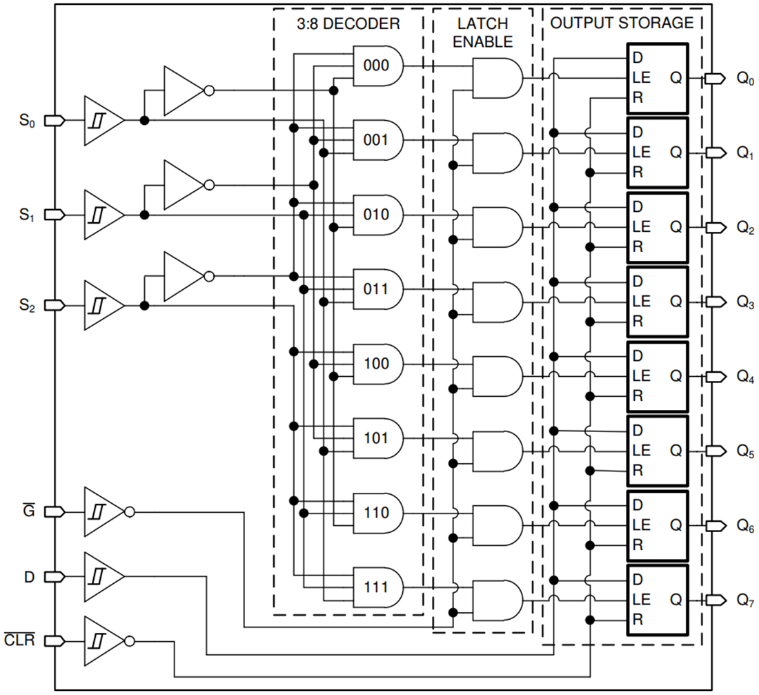 Block Diagram - Texas Instruments SN74HCS259/SN74HCS259-Q1 8-Bit Addressable Latches