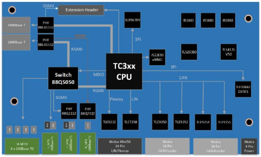 Infineon Technologies Automotive Ethernet Gateway Evaluation Board