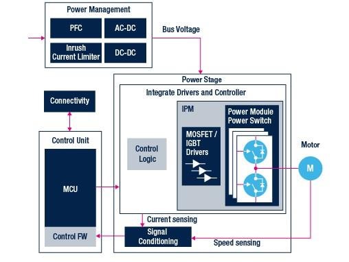 STMicroelectronics Motor Control Solutions