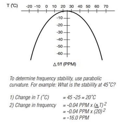 Performance Graph - ECS ECS-8X 32.768KHz Tuning Fork Crystal