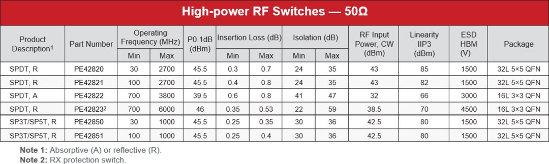 Chart - pSemi UltraCMOS® RF Switches