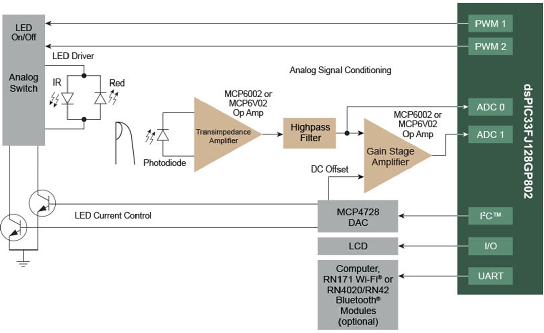 Block Diagram - Microchip Technology Pulse Oximeter