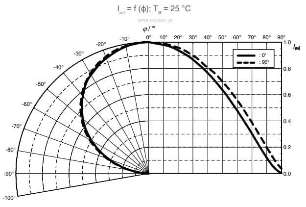 Performance Graph - ams OSRAM OSIRE® E3323 RGB LEDs