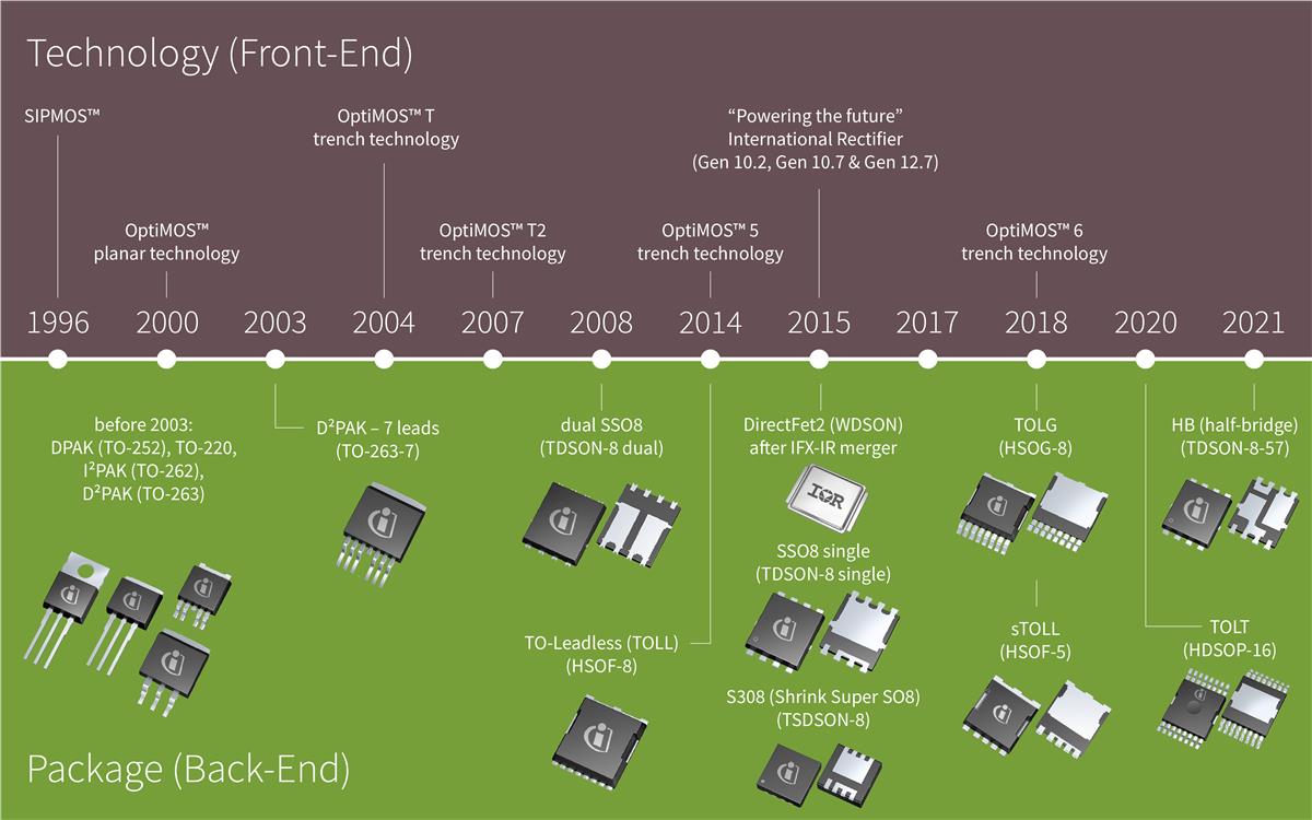 Infographic - Infineon Technologies Automotive MOSFETs