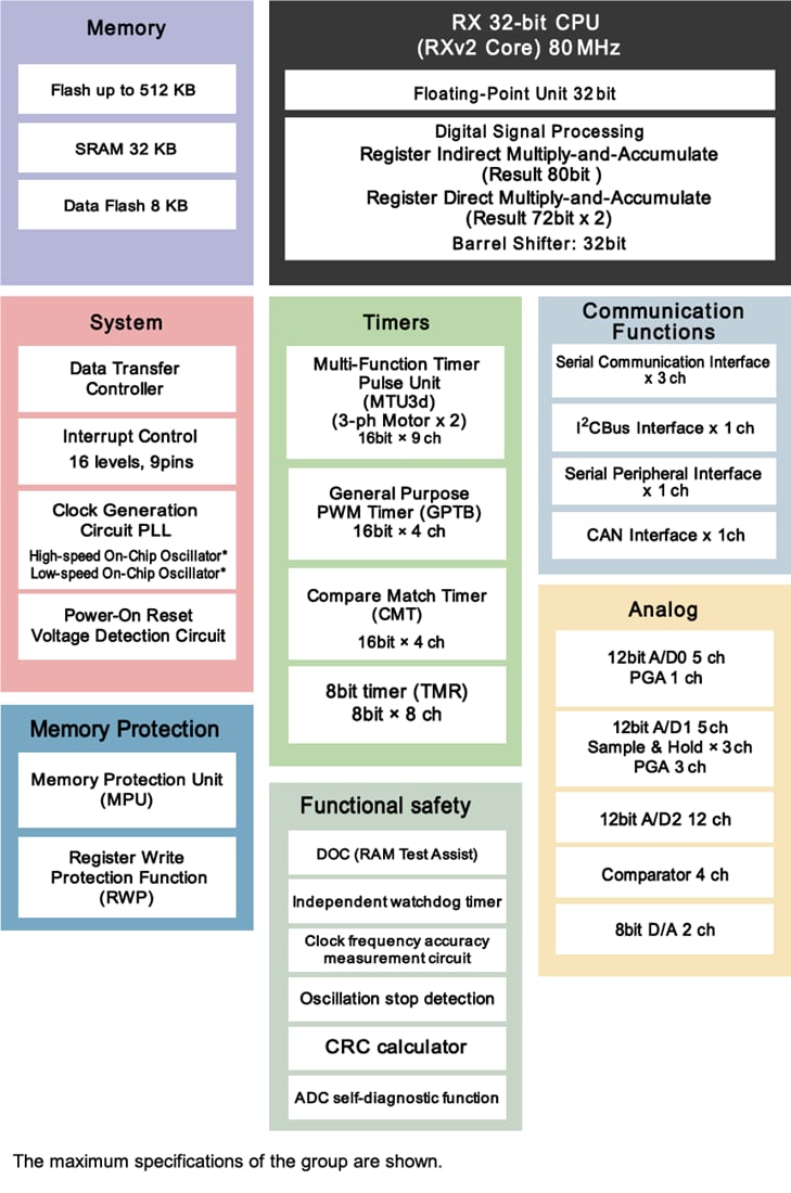 Block Diagram - Renesas Electronics RX24T 80MHz 32-Bit Microcontrollers (MCUs)