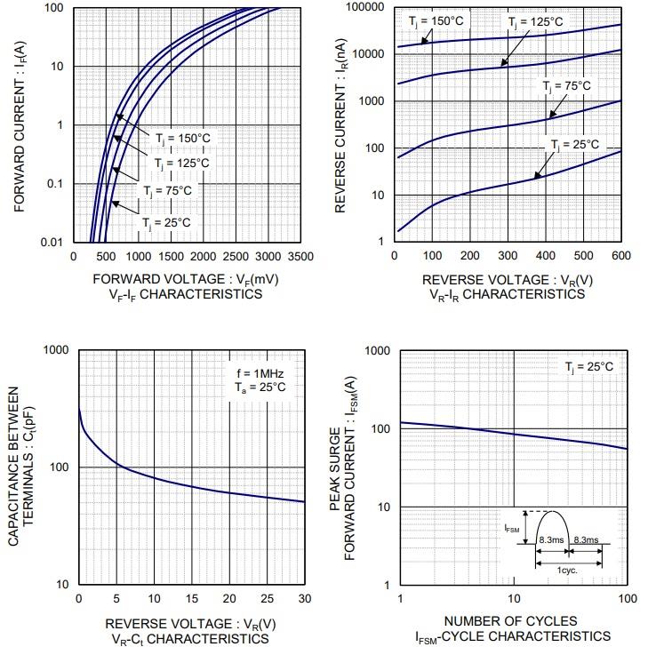 Performance Graph - ROHM Semiconductor RFUH20TJ6S Super-Fast Recovery Diode