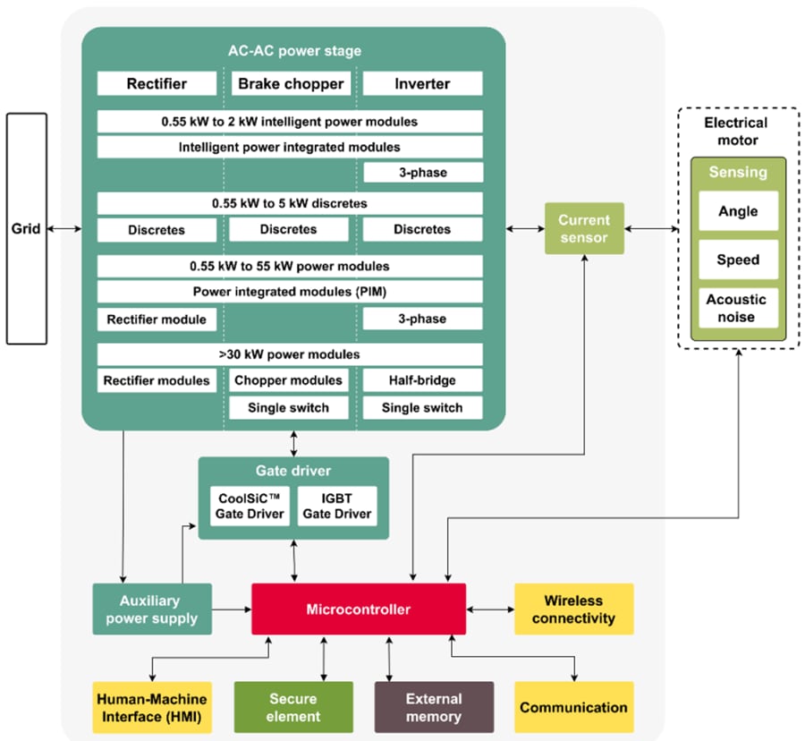 Block Diagram - Infineon Technologies Industrial Drives Block Diagram - Infineon Technologies Industrial Drives