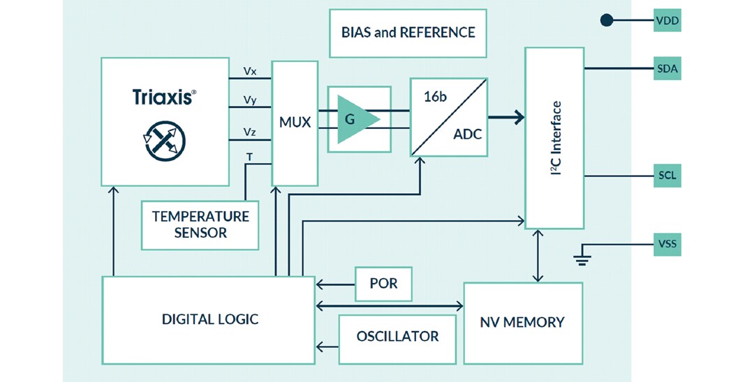 Block Diagram - Melexis MLX90392 Triaxis® Micropower Magnetometer