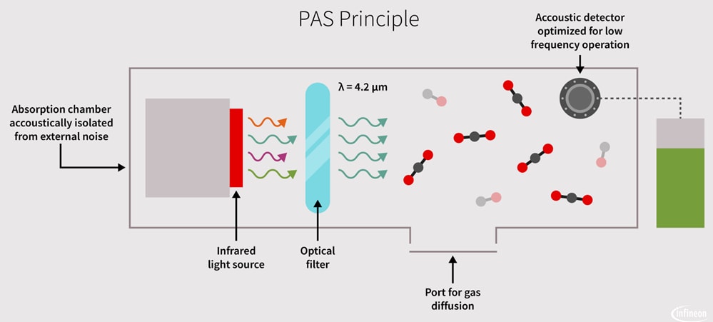 Block Diagram - Infineon Technologies XENSIV™ PAS CO2 Sensor Block Diagram - Infineon Technologies XENSIV™ PAS CO2 Sensor