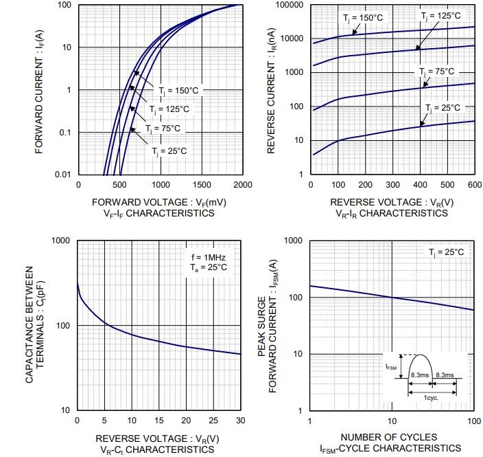 Performance Graph - ROHM Semiconductor RFNL15TJ6S Super Fast Recovery Diode