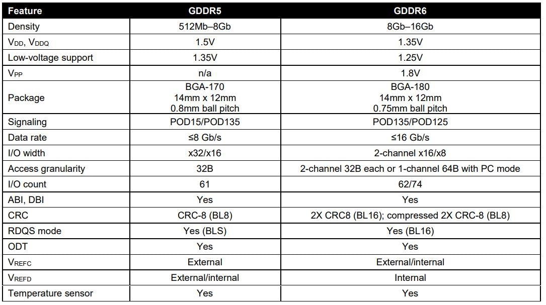 Chart - Micron GDDR6 Memory Devices