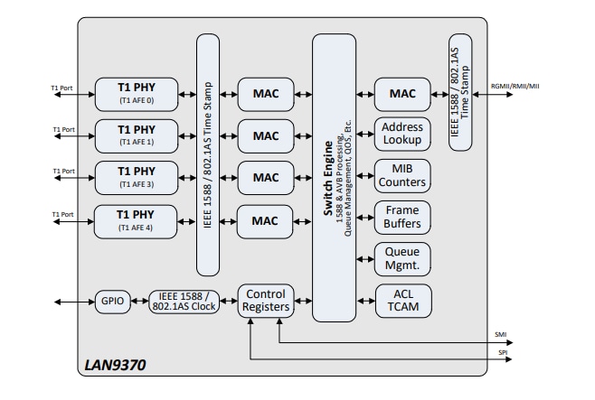 Block Diagram - Microchip Technology LAN937x Gigabit Ethernet Switches