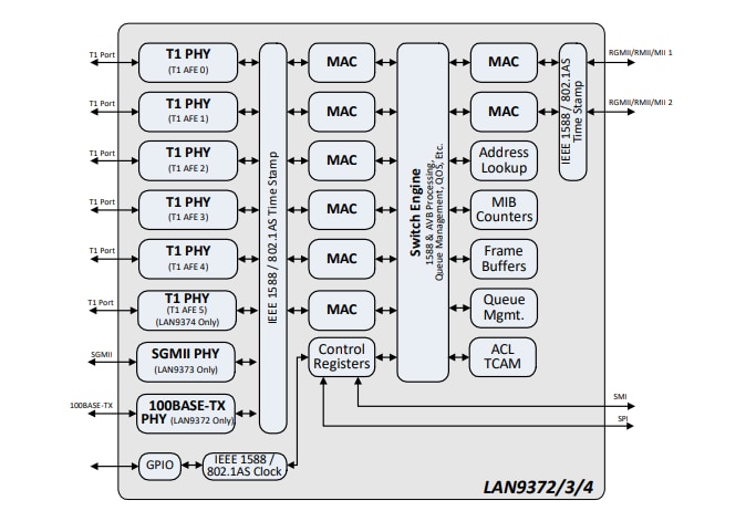 Block Diagram - Microchip Technology LAN937x Gigabit Ethernet Switches