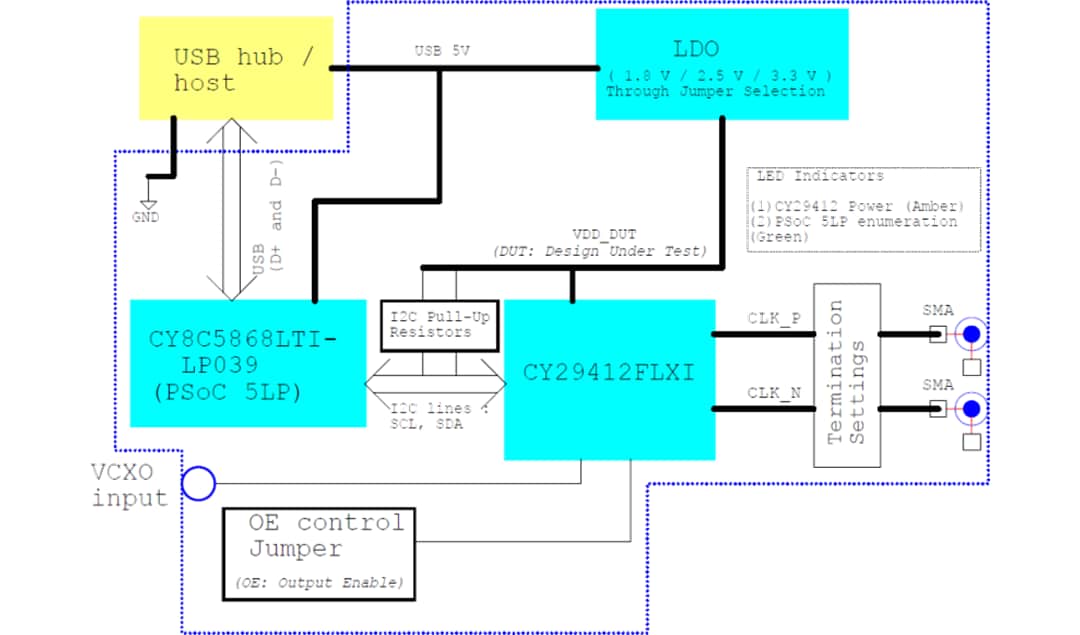 Block Diagram - Infineon Technologies CY3676 Evaluation Kit