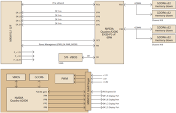 Block Diagram - Advantech SKY-MXM NVIDIA® Quadro® Modules