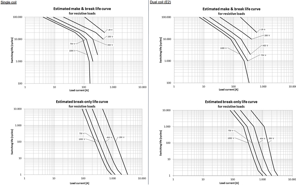 Performance Graph - EPCOS / TDK HVC27 High-Voltage Contactors