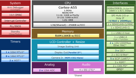 Block Diagram - Renesas Electronics RZ/A3UL High-Performance CPU