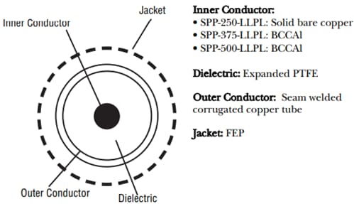 Amphenol Times Microwave Systems SPP™ Low Loss/Low PIM Coaxial Cables