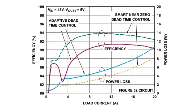 Performance Graph - Analog Devices Inc. LTC7890/1 Synchronous Step-Down Controllers Performance Graph - Analog Devices Inc. LTC7890/1 Synchronous Step-Down Controllers