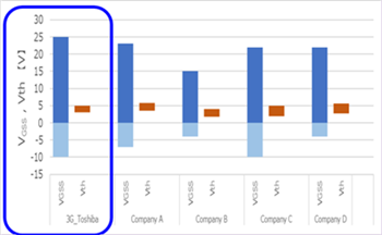 Performance Graph - Toshiba 650V & 1200V 3rd Gen Silicon Carbide MOSFETs