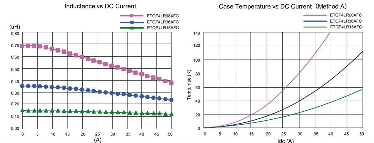 Performance Graph - Panasonic ETQP4L-AFC Power Inductors
