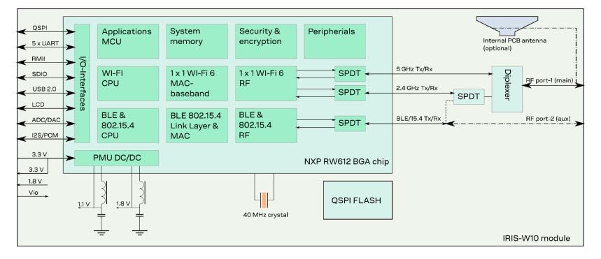 Block Diagram - u-blox IRIS-W10 Modules