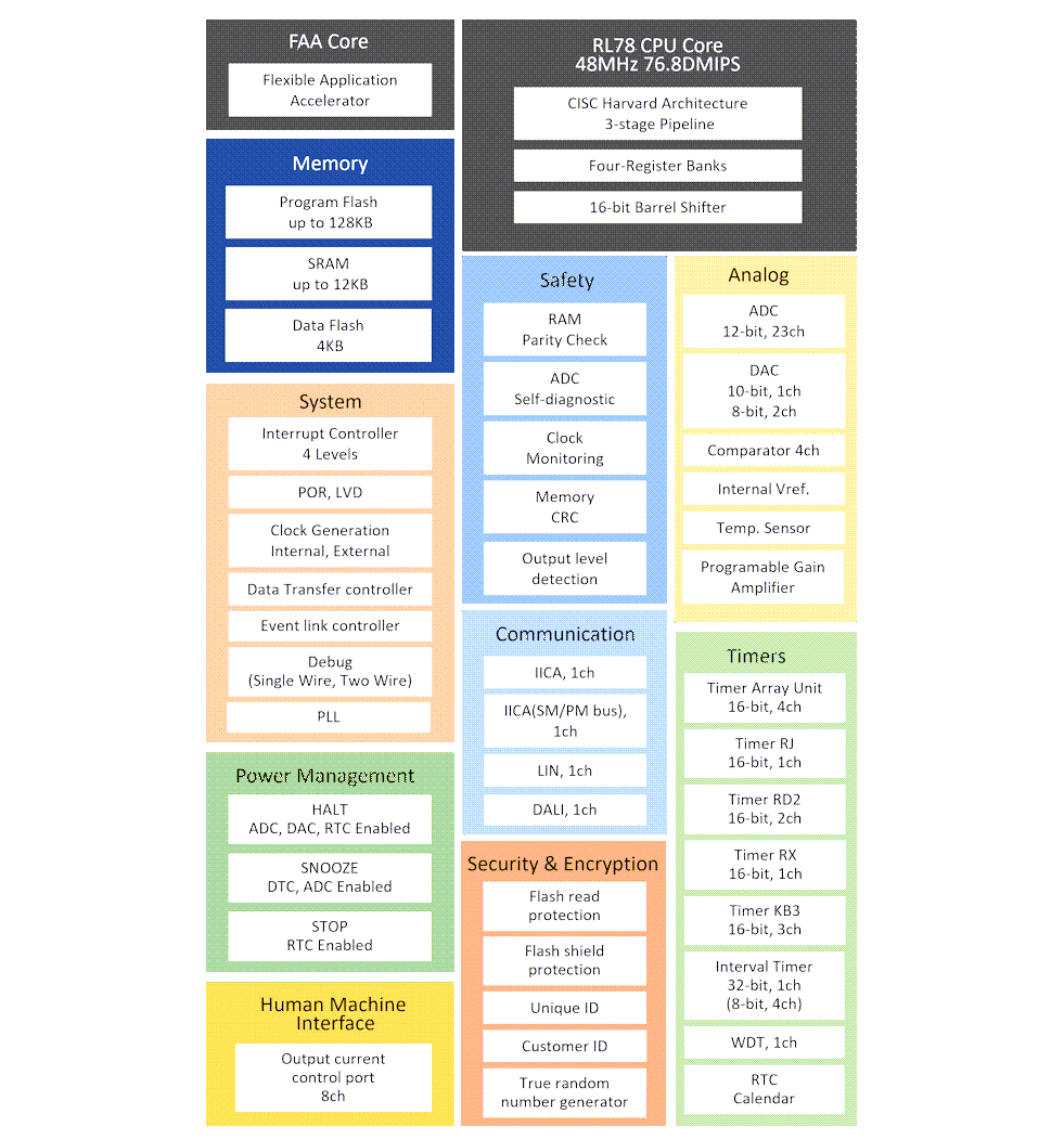 Block Diagram - Renesas Electronics RL78/G24 Microcontrollers