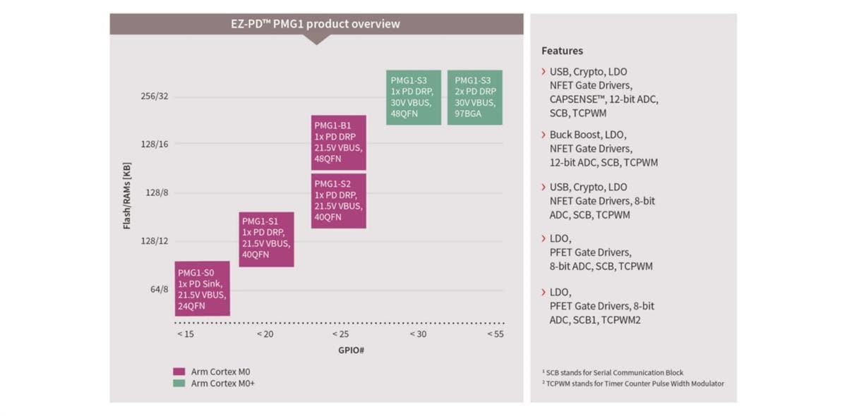 Infineon Technologies USB Type-C™ EZ-PD PMG1 MCU Family