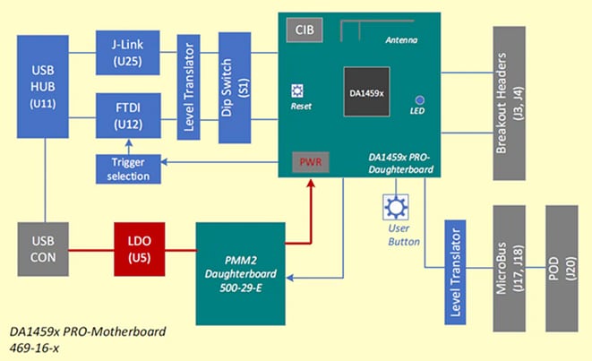 Block Diagram - Renesas / Dialog DA14592 Development Tools