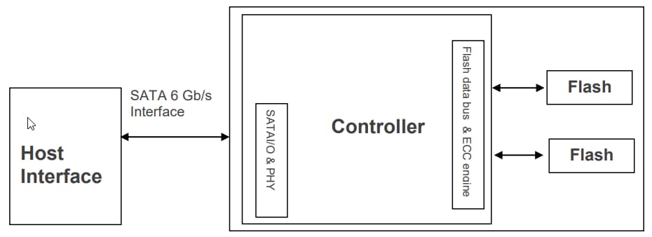 Block Diagram - Apacer Technology Inc. SV170-CFast 2.0 Flash Memory Cards