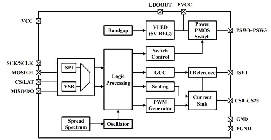 Block Diagram - Lumissil IS31FL3749 Matrix LED Driver