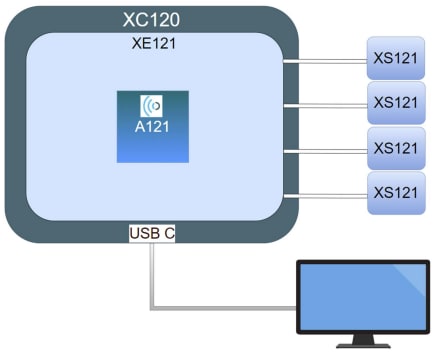 Acconeer PCR Sensor Evaluation Kits for A121