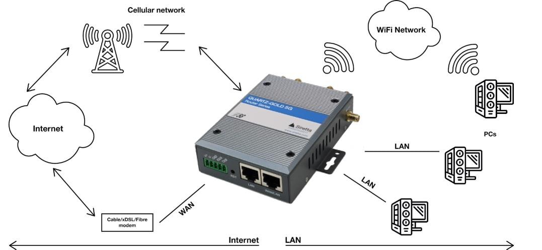 Siretta QUARTZ-GOLD-5G Routers