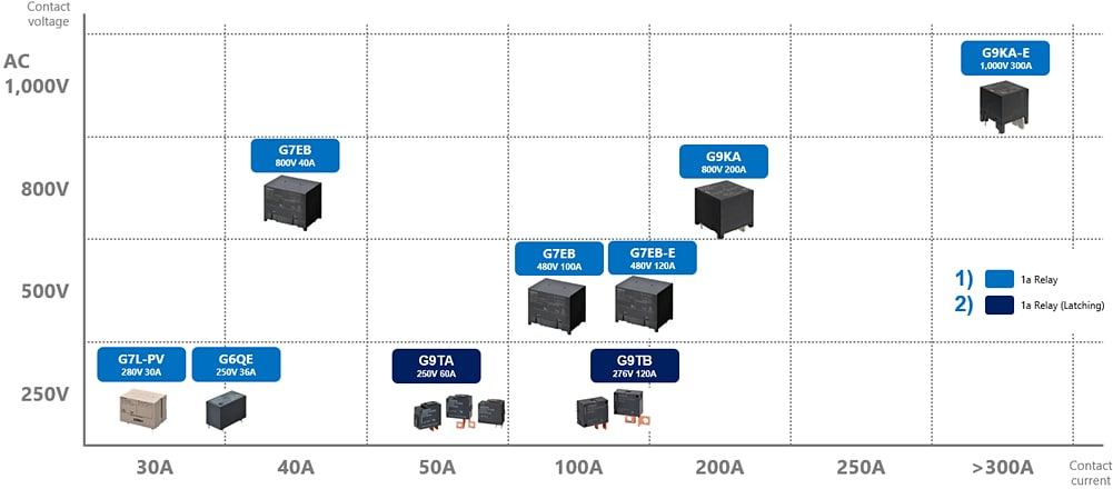 Chart - Omron Electronics EV Residential V2H Charging Solutions Chart - Omron Electronics EV Residential V2H Charging Solutions