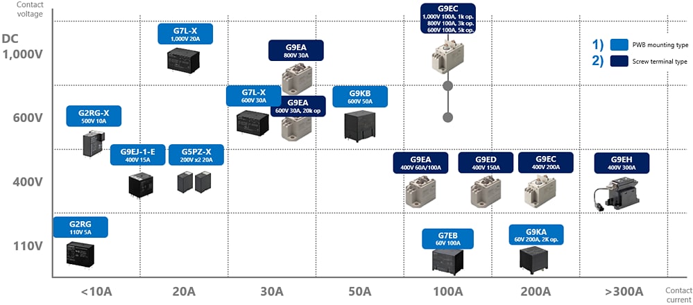 Chart - Omron Electronics EV Residential V2H Charging Solutions Chart - Omron Electronics EV Residential V2H Charging Solutions
