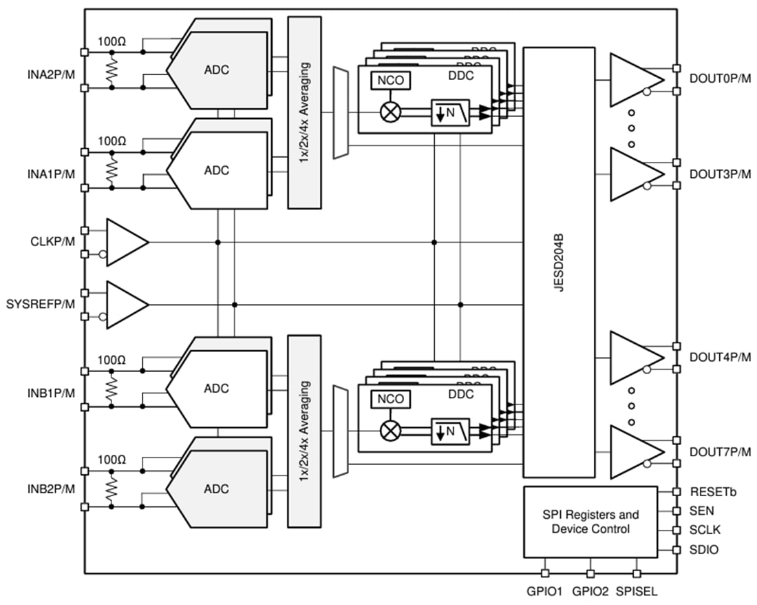 Block Diagram - Texas Instruments ADC32RF52 14-Bit 1.5GSPS Dual-Channel ADC
