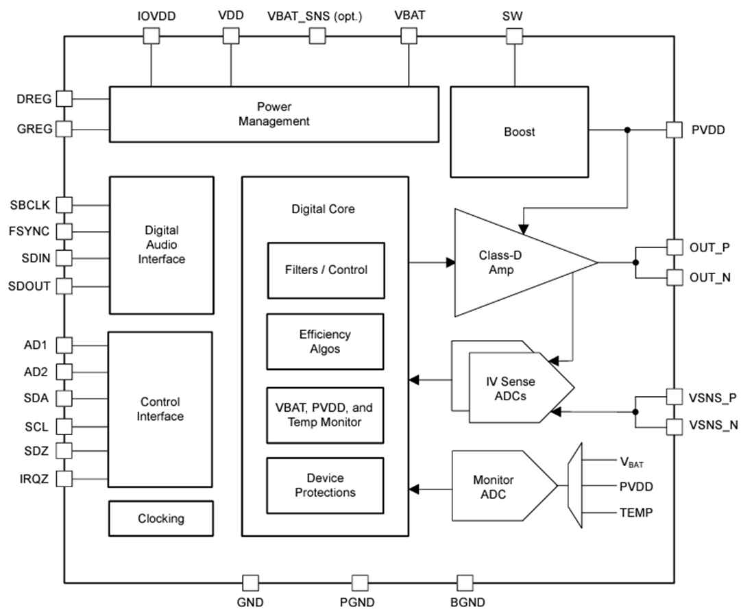 Block Diagram - Texas Instruments TAS2574 Digital-Input Class-D Audio Amplifier