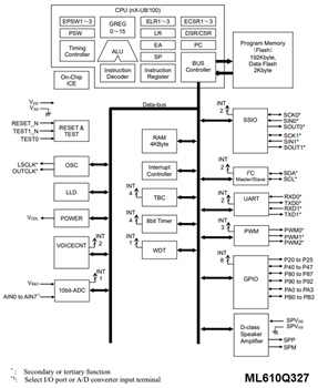 Block Diagram - ROHM Semiconductor LAPIS ML610Q327/ML610Q338/ML610Q339 8-Bit MCUs
