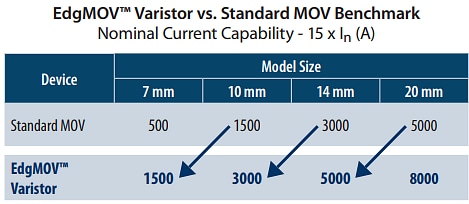 Chart - Bourns EV Series EdgMOV™ High Surge Disc Varistors