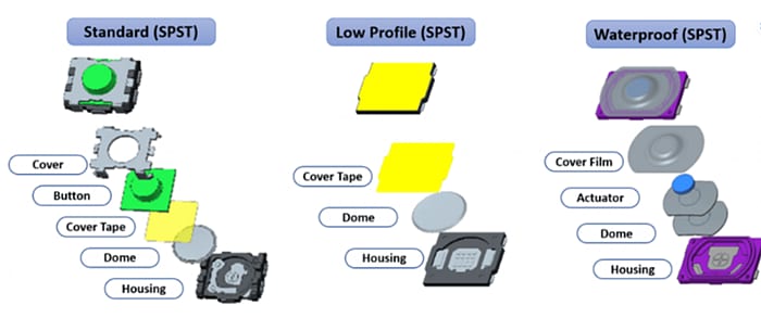 Infographic - Mitsumi STI Series Waterproof Ultra Small Tactile Switches
