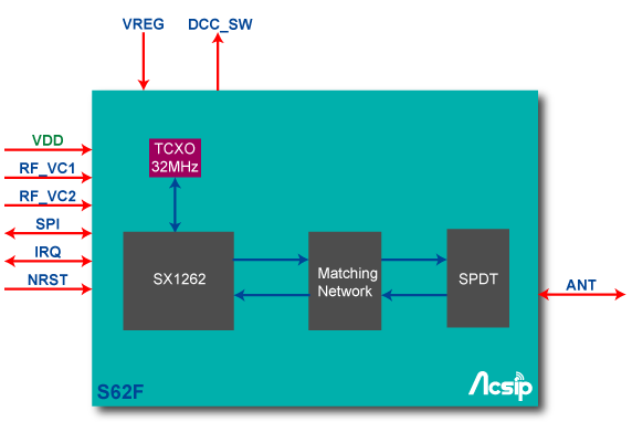 Block Diagram - AcSiP S62F RF Transceiver Module