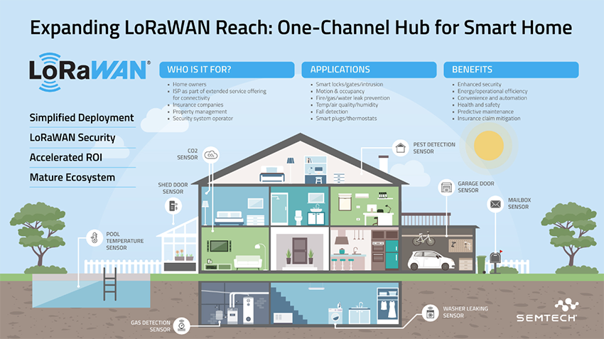 Infographic - Semtech One-Channel Hub Development Kit