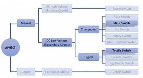 Infographic - Mitsumi STU Small Waterproof, Sharp Click Tactile Switches