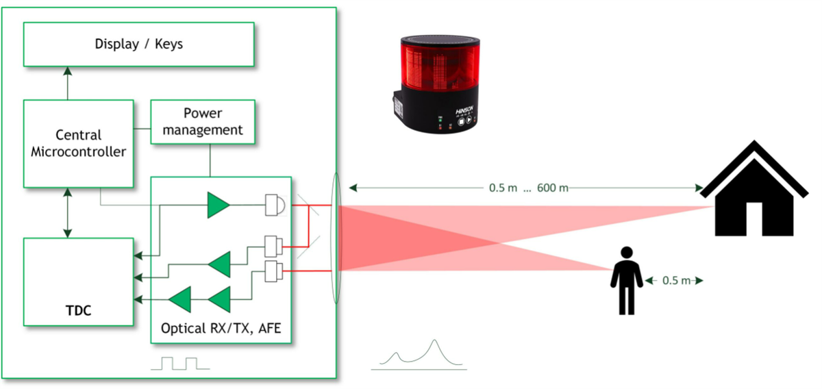 Infographic - ScioSense LTDC-X3 Time-to-Digital Converter