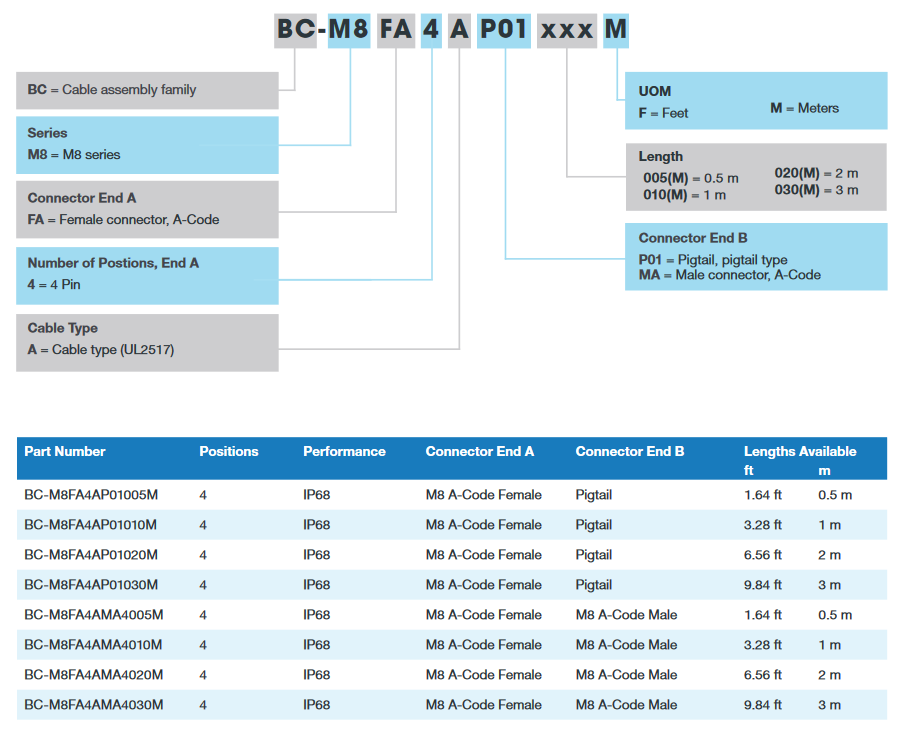 Chart - Stewart Connector / Cinch Connectivity Solutions M8 A-Code Sensor Cable Assemblies