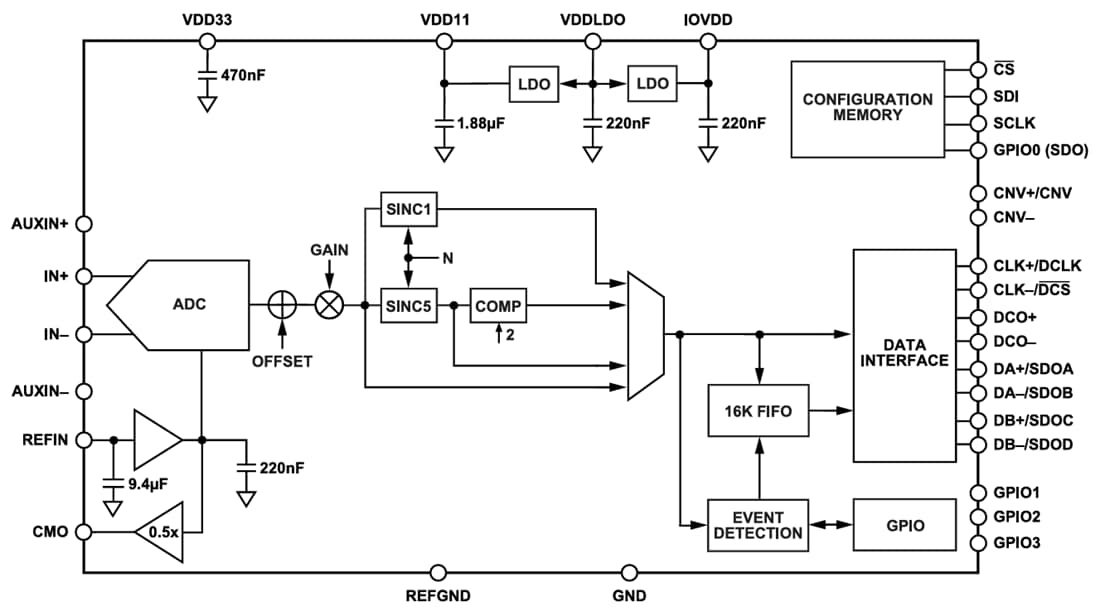 Block Diagram - Analog Devices Inc. AD4081 20-Bit 20MSPS Differential SAR ADC