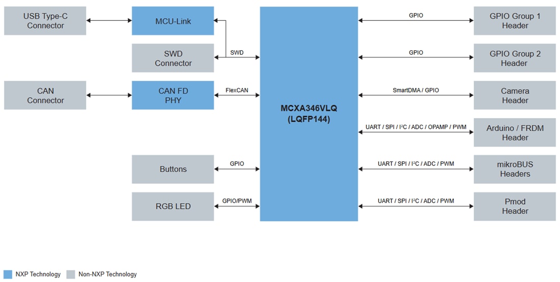 Block Diagram - NXP Semiconductors FRDM-MCXA346 MCU Development Board