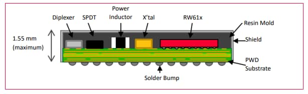 Location Circuit - Murata Electronics Type 2FP Multi-Radio Modules