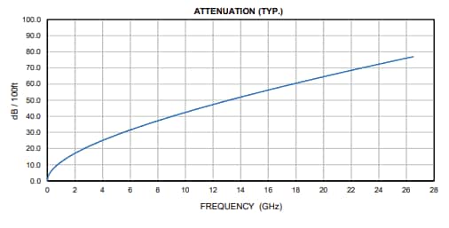 Performance Graph - Mini-Circuits CBN Flexible Test Cables