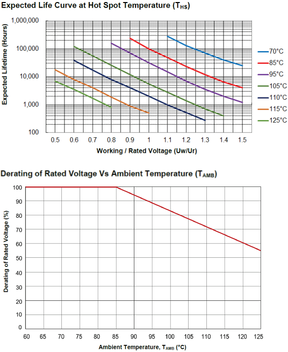 Performance Graph - Cornell Dubilier / Knowles BLS 125°C DC-Link Capacitors